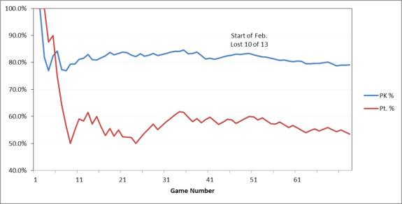 Sharks penalty kill