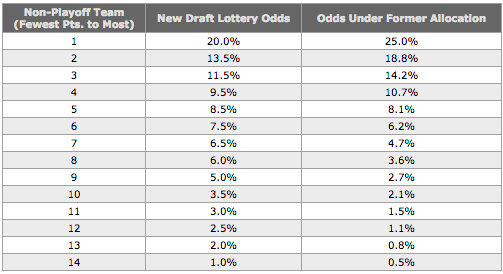 NHL Draft Lottery Odds (NHL.com)