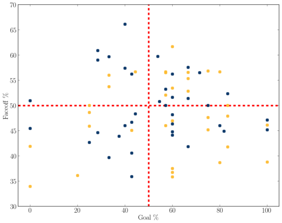 Predators faceoff percentage vs goal percentage