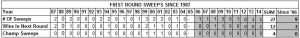 1st Round Sweeps