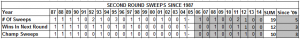 2nd Round Sweeps