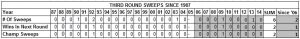 3rd Round Sweeps