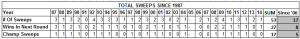 Total Round Sweeps