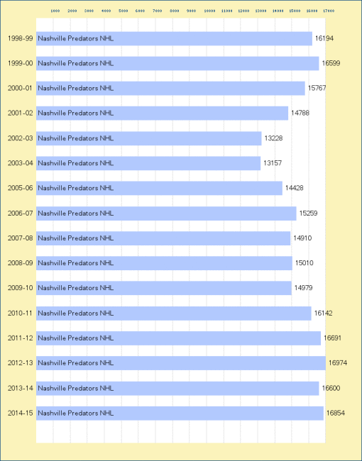Hockey attendance in Nashville has been high, particularly in the last five years. Source hockeydb.com