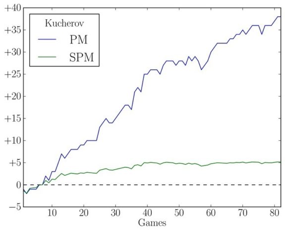 Kucherov's SPM and PM
