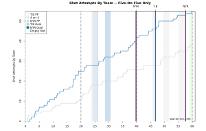 Rangers-Lightning Game 1 Possession