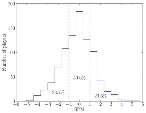 Distribution of NHL skaters by SPM