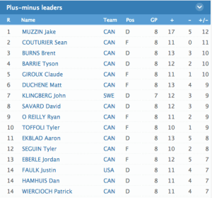 IHF's Plus/Minus stats