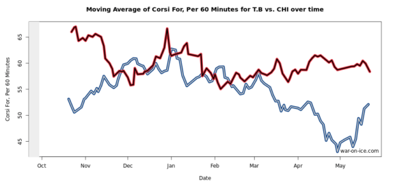10-game rolling graph by war-on-ice.com. 
