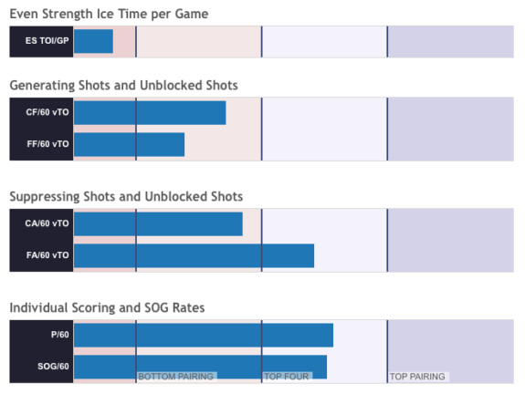 Robert Bortuzzo's HERO Chart. (Own The Puck)