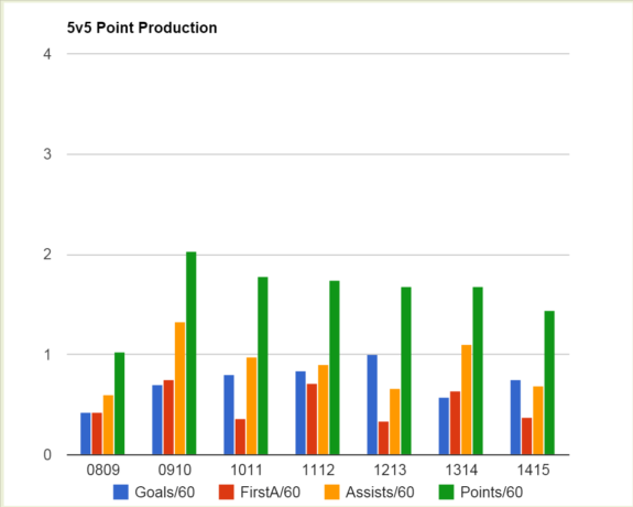 Wayne Simmonds Even Strength Production