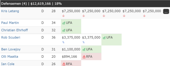 Penguins Blueline - Salary Cap Situation