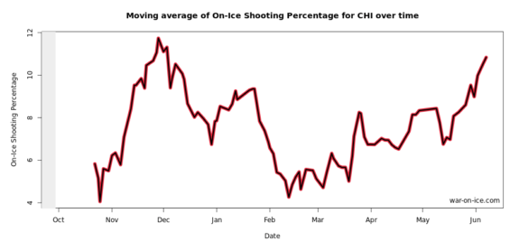 10-game rolling average at even strength graph by war-on-ice.com