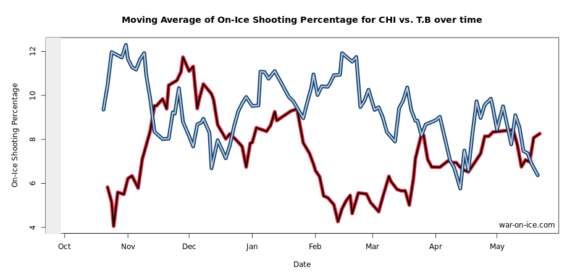 10-game rolling chart by war-on-ice.com