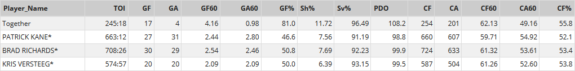 All numbers are from the 2014-15 regular season. Tables by puckalytics.com