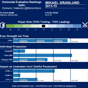 Mikael Granlund's Horizontal Evaluative Rankings Optic. (Domenic Galamini/MimicoHero)