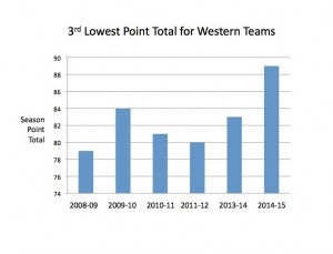 Lowest Point Total