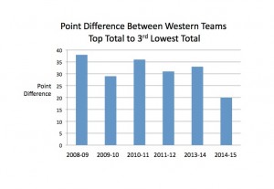 Point difference