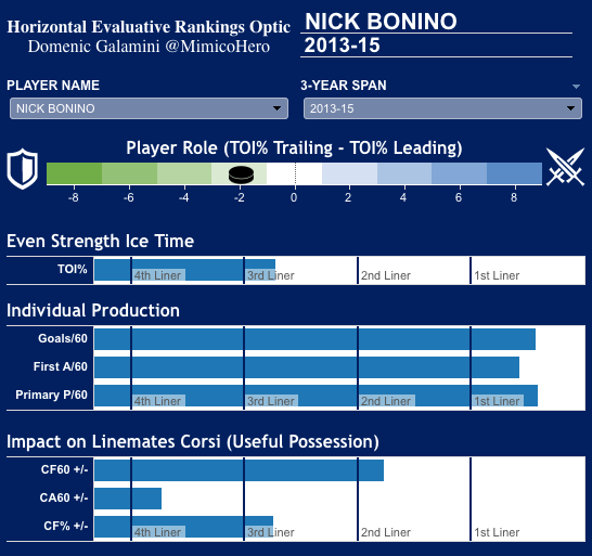 Nick Bonino's HERO Chart. (Own The Puck)