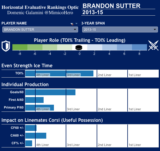 Brandon Sutter's HERO Chart. (Own The Puck)