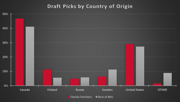 Florida Panthers VS NHL Draft Picks Country 2010-17