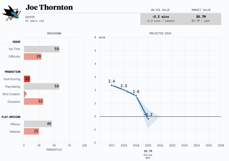 Joe Thornton projection