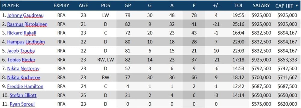 Restricted Free Agents