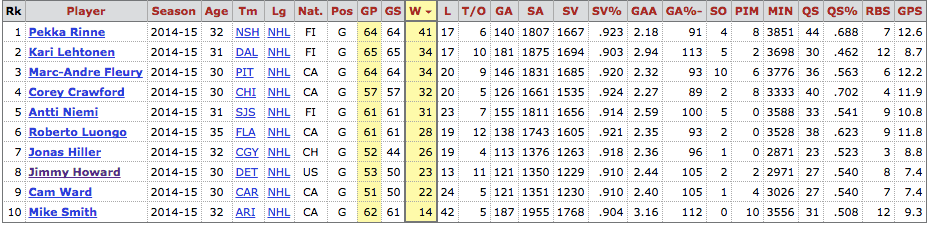 via hockeyreference