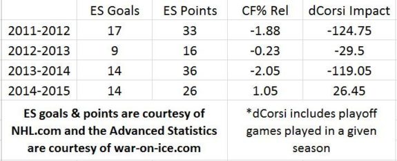 Simmonds ES Chart
