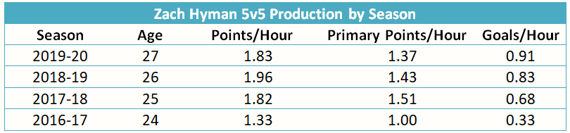 Zach Hyman 5v5 scoring