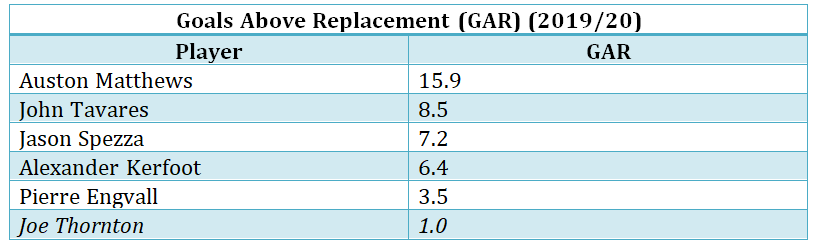 Thornton vs. Maple Leafs centres by GAR, 2019/20