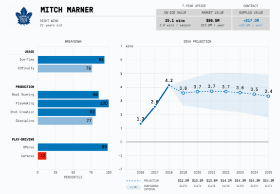 Mitch Marner
