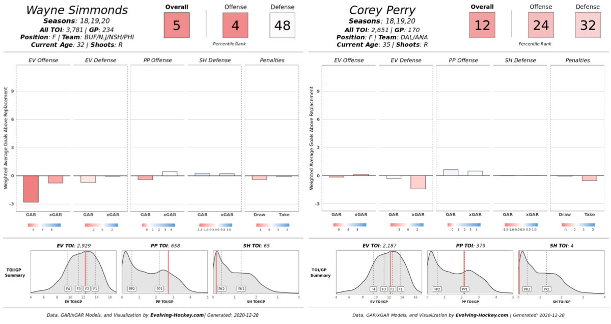Wayne Simmonds vs. Corey Perry, 2017-20. Player cards from Evolving-Hockey.com