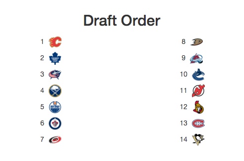 NHL Mock Draft Order