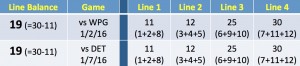 Line values for Games on January 2, 2016 against Winnipeg and January 7, 2016 against Detroit