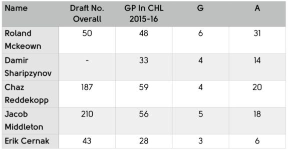 LA Kings defensemen currently playing in the CHL.