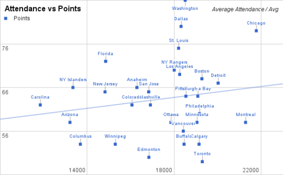 There is no correlation between team success and fan attendance, it seems