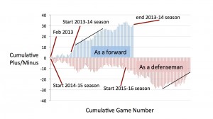 Brent Burns Plus Minus 2013 -March 9, 2016, by position. The sloped black lines are identical, showing periods where Burns was roughly +15 over about a 30 game period. One as a forward, one as a defenseman.