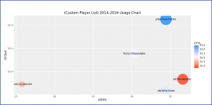 Kruger has a unique position amongst regular Blackhawks centers