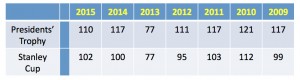 Point Totals for President's Trophy and Stanley Cup Winners by year.