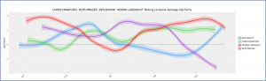 Graph courtesy of corsia.hockey