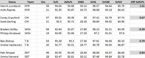Holtby does not compare as well to his peers on a deeper level