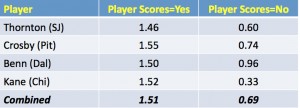 Team points/game based on whether the player has a point in the game or not