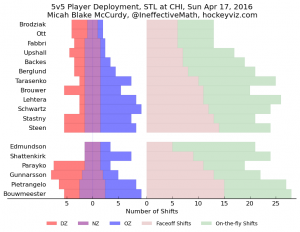 St. Louis breakdown of player deployment in Game 3
