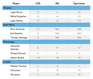 CHL teams who produced the most top talent to CSS rankings.