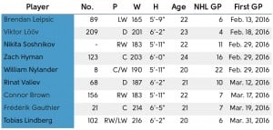 Leafs' Youngsters