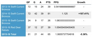 Jake DeBrusk Stats