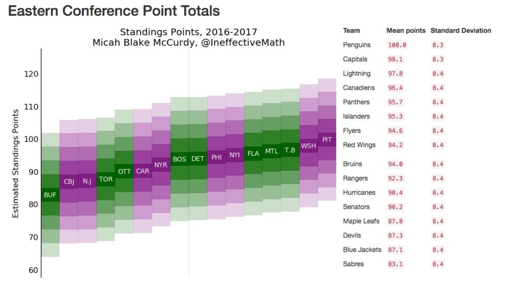 hockeyvizpredictions