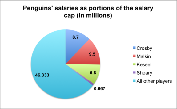 Stats from capfriendly.com