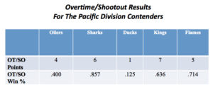 Overtime/Shootout Results for the Pacific Division Contenders